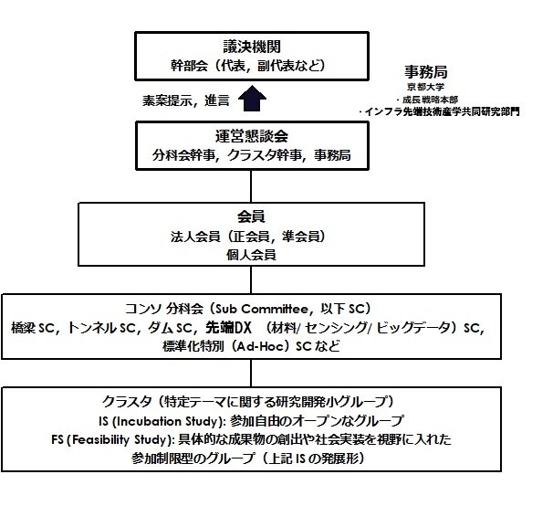 インフラ先端技術コンソーシアム 構成